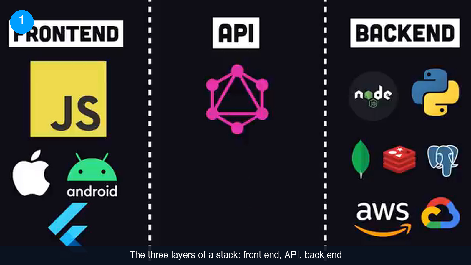 Diagram of a tech stack in three columns separated by dashed lines: FRONTEND with JavaScript, Apple, Android and Flutter logos; API with a GraphQL logo; BACKEND with Node.js, Python, MongoDB, Redis, PostgreSQL, AWS and Google Cloud logos