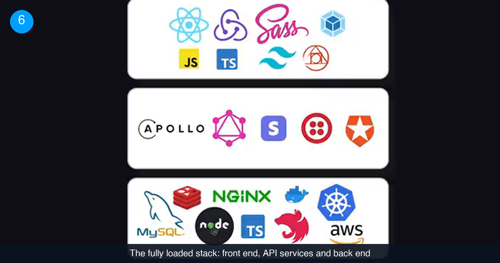 Three white cards stacked vertically on a dark background: the top card shows React, Redux, Sass, webpack, JavaScript, TypeScript, Tailwind and PostCSS logos; the middle card shows Apollo, GraphQL, Stripe, Twilio and Auth0 logos; the bottom card shows MySQL, Redis, nginx, Docker, Kubernetes, Node.js, TypeScript, NestJS and AWS logos