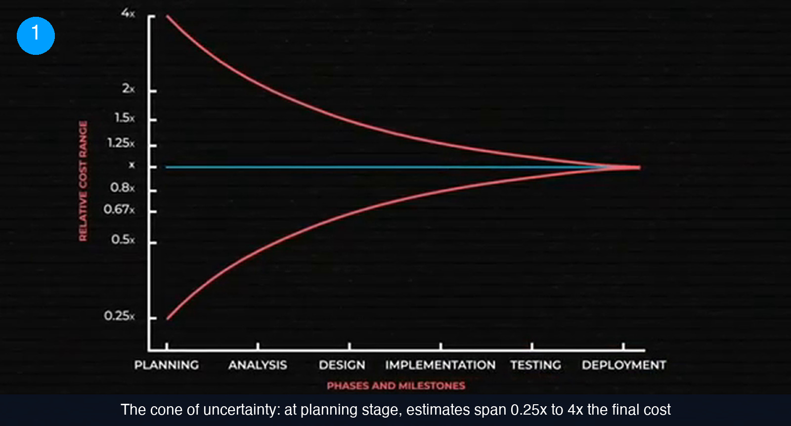 Line chart titled The Cone of Uncertainty, with relative cost range on the vertical axis from 0.25x to 4x and project phases planning, analysis, design, implementation, testing and deployment on the horizontal axis; two red curves start far apart at planning and converge on the flat blue line by deployment