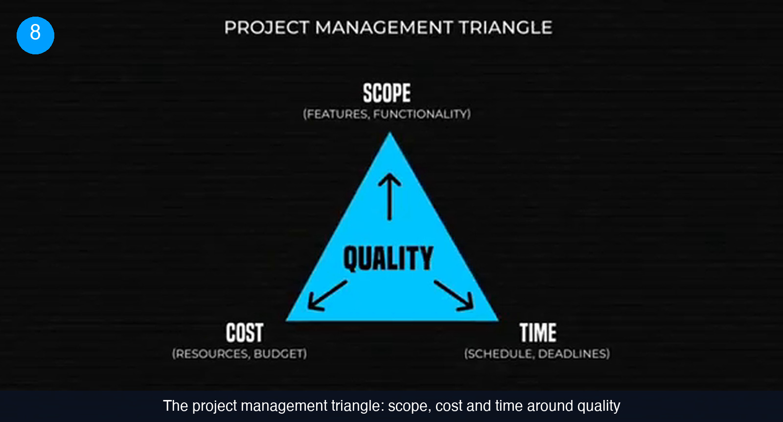 Blue triangle labelled QUALITY in the centre with arrows pointing to its three corners: SCOPE (features, functionality) at the top, COST (resources, budget) at the bottom left and TIME (schedule, deadlines) at the bottom right, under the heading Project Management Triangle