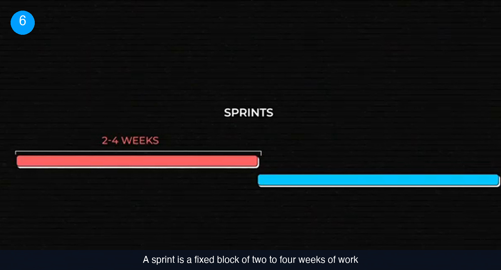 Two horizontal bars on a dark background under the heading SPRINTS, the first one labelled 2-4 WEEKS in red and a second bar in blue following it