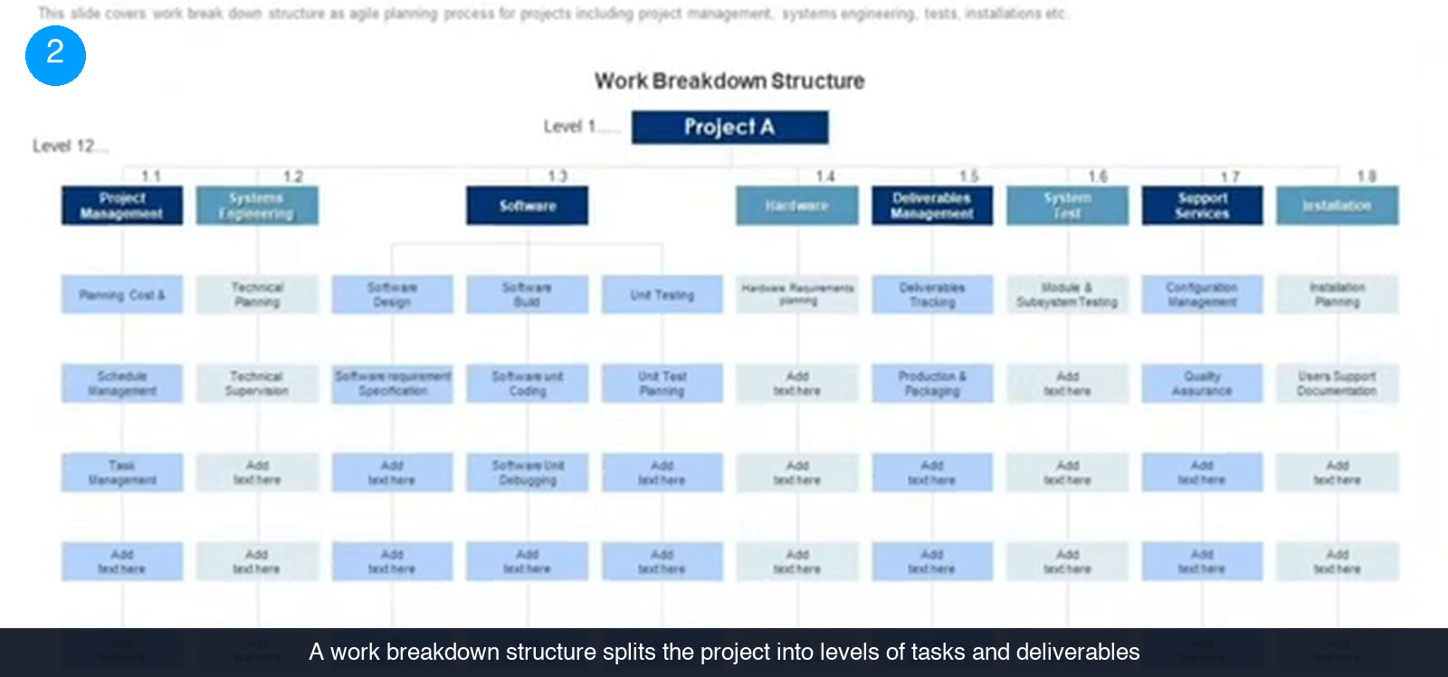 Work breakdown structure diagram with Project A at level one, branching into numbered areas such as project management, systems engineering, software, hardware, deliverables management, system test, support services and installation, each with sub-tasks below