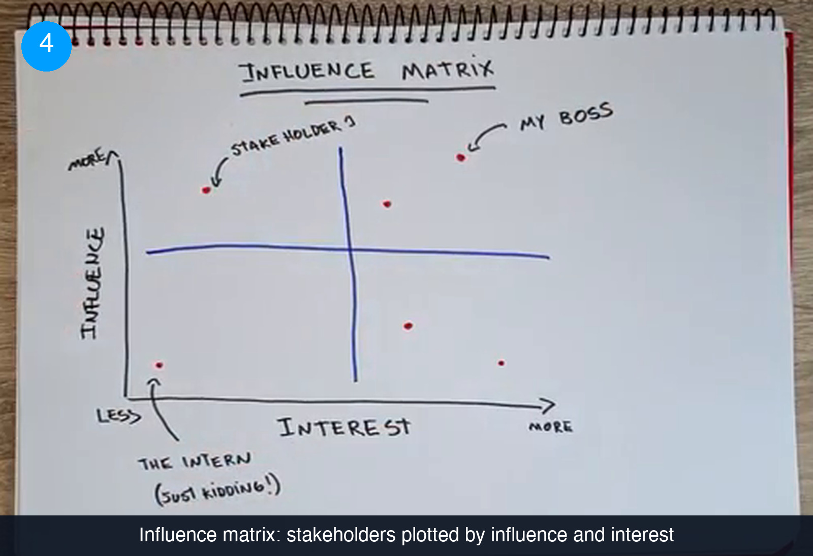 Hand-drawn notepad page headed INFLUENCE MATRIX, with a vertical axis labelled INFLUENCE running from LESS to MORE and a horizontal axis labelled INTEREST, red dots plotted across the four quadrants, and annotations reading STAKEHOLDER 1, MY BOSS and THE INTERN (JUST KIDDING!)
