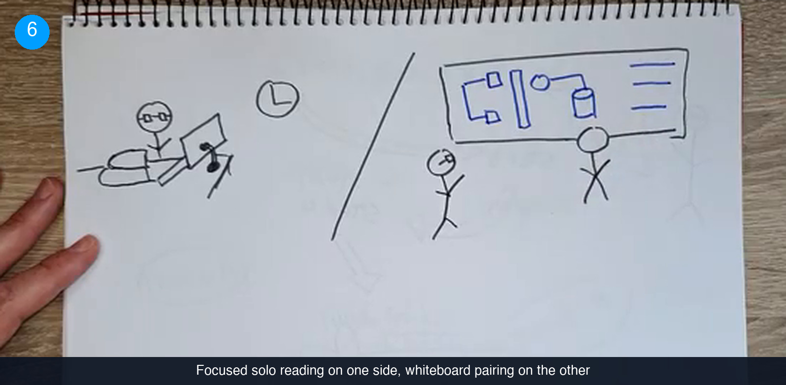 Hand-drawn notepad sketch split by a diagonal line: on the left a stick figure reclining with a laptop beside a clock face; on the right two stick figures standing in front of a whiteboard covered in boxes and lines