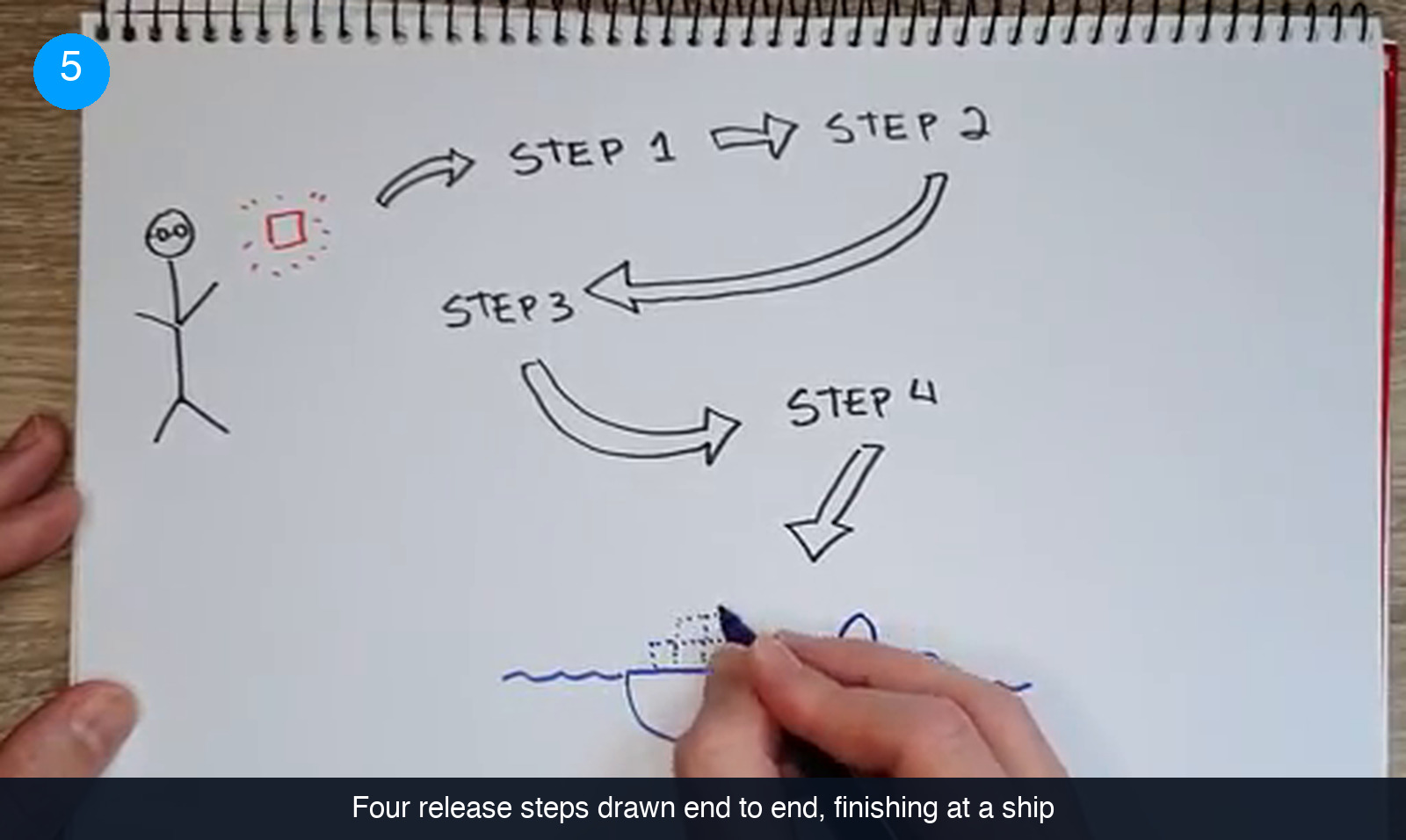 Hand-drawn notepad sketch: a stick figure beside a small dotted red square, then arrows leading through STEP 1, STEP 2, STEP 3 and STEP 4, ending in a downward arrow pointing at a ship drawn on wavy water