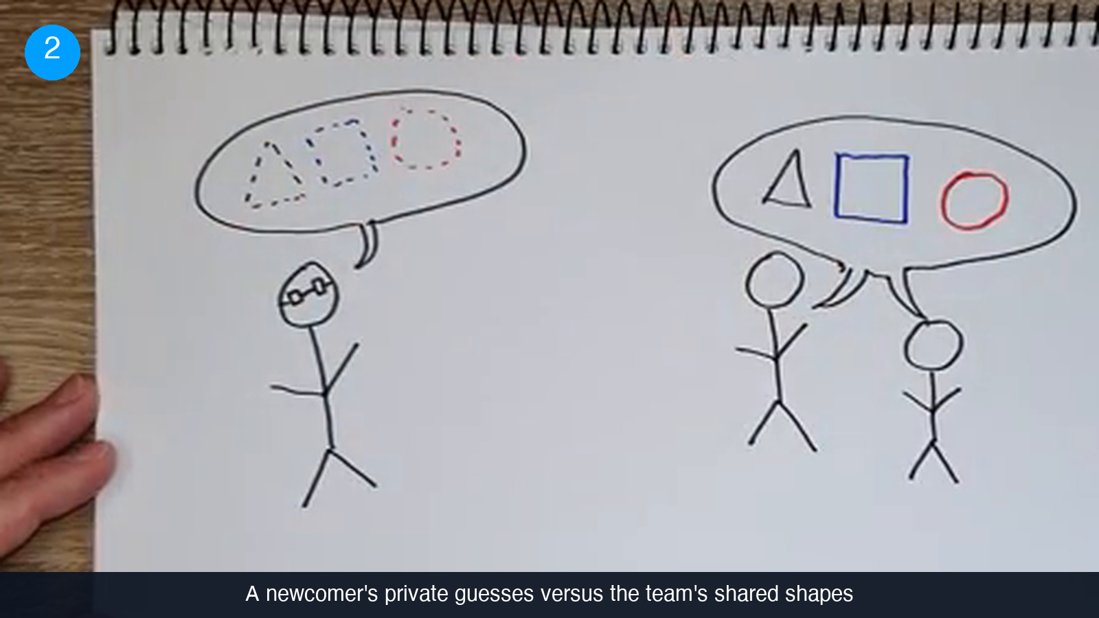 Hand-drawn notepad sketch: on the left a single stick figure with a thought bubble containing a triangle, square and circle drawn as dotted outlines; on the right two stick figures sharing a thought bubble containing the same three shapes drawn as solid blue and red lines