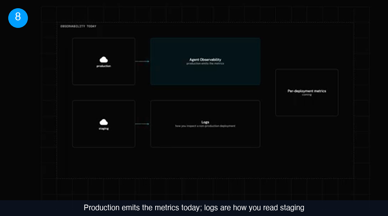 Diagram showing production feeding agent observability metrics while staging feeds logs, with a separate box reading per-deployment metrics coming