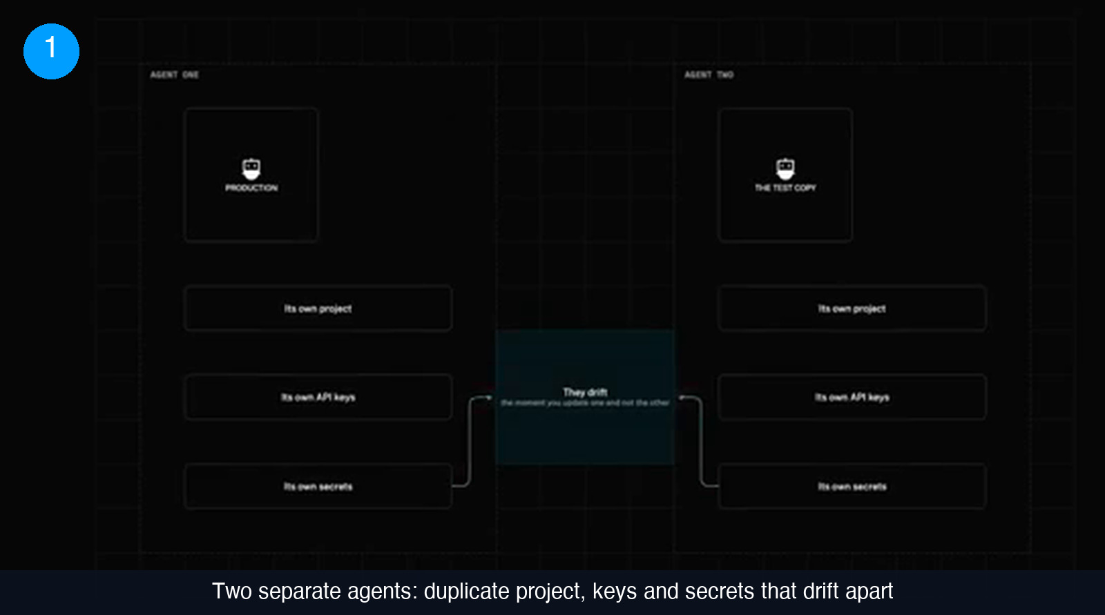 Diagram of two separate agents side by side, each with its own project, its own API keys and its own secrets, linked by a note saying they drift the moment you update one and not the other