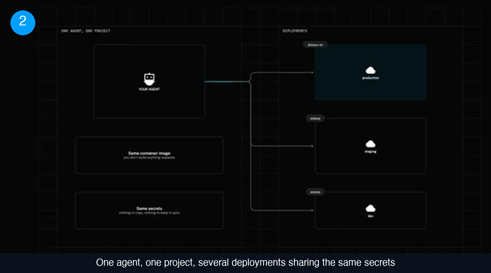 Diagram showing one agent in one project with the same container image and the same secrets, connected to three deployments: production marked always on, plus staging and dev marked asleep