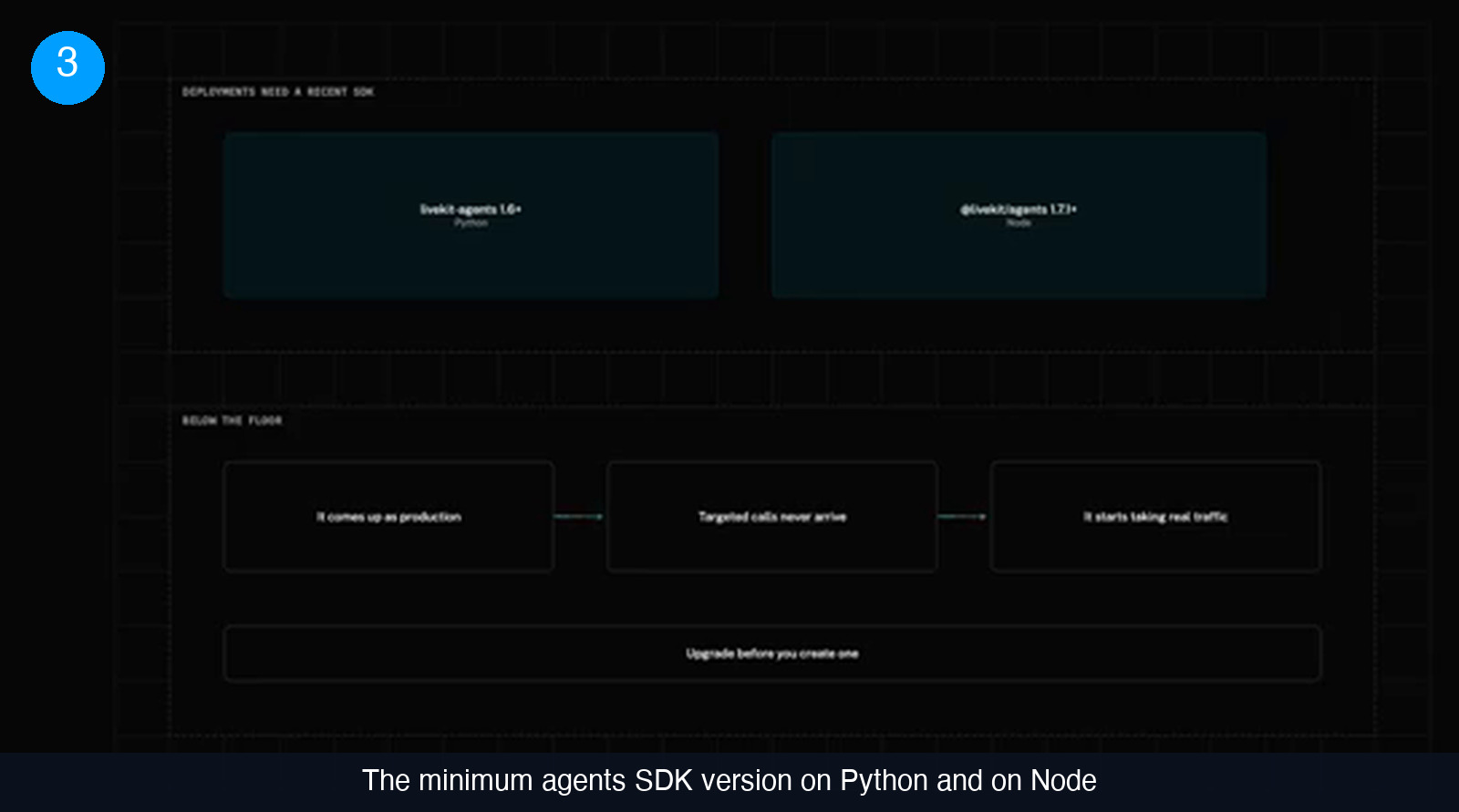 Diagram listing the minimum SDK versions, livekit-agents 1.6+ on Python and @livekit/agents 1.7.1+ on Node, above three boxes reading it comes up as production, targeted calls never arrive, it starts taking real traffic