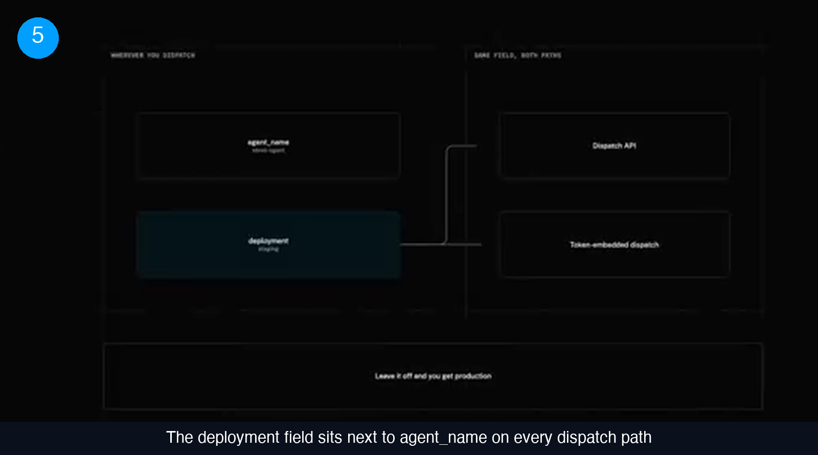 Diagram showing an agent_name field and a highlighted deployment field set to staging, both feeding into the Dispatch API and token-embedded dispatch, with a note that leaving it off gives you production
