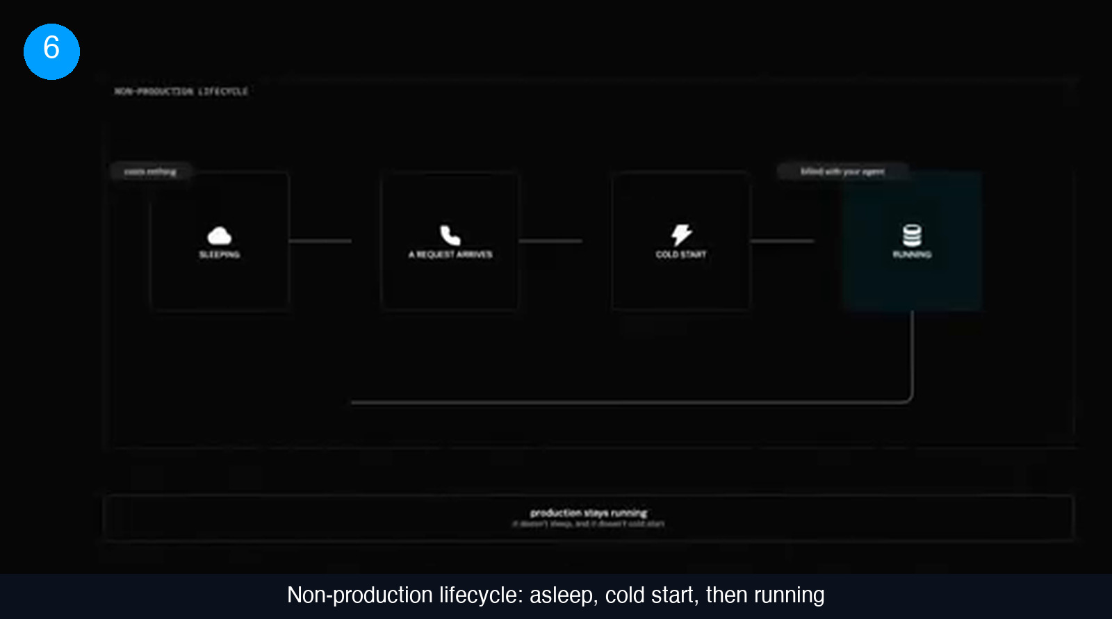 Diagram of the non-production lifecycle showing sleeping, a request arrives, cold start and running, labelled costs nothing and billed with your agent, above a note that production stays running