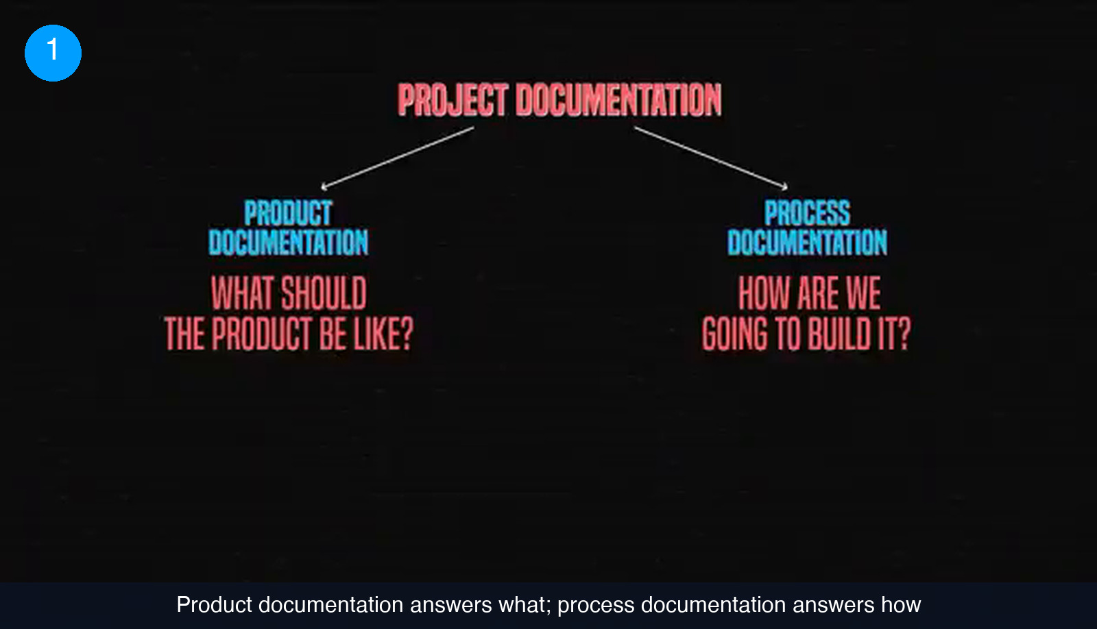 Diagram titled Project documentation branching into Product documentation, labelled What should the product be like, and Process documentation, labelled How are we going to build it