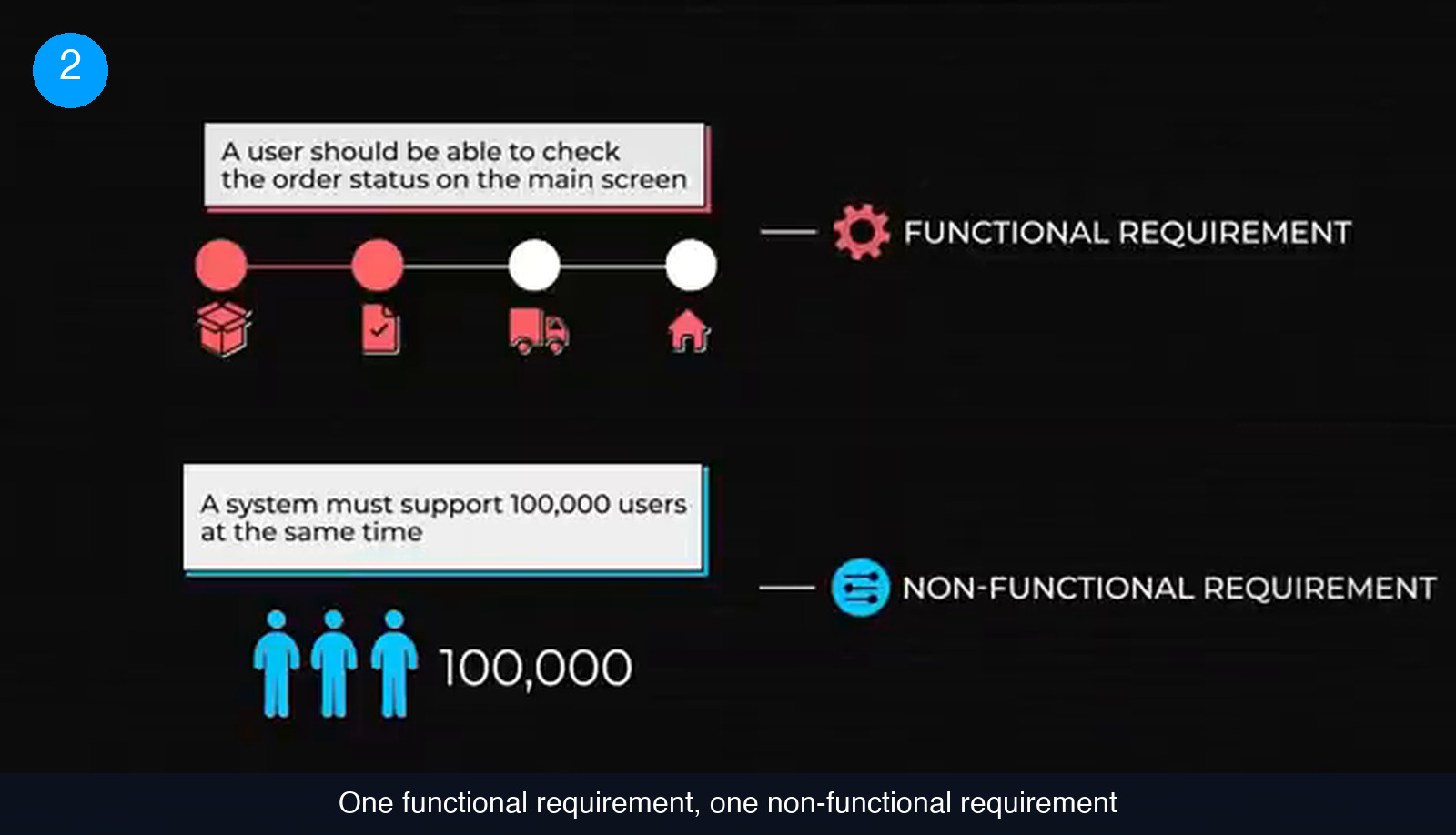 Screen showing the sentence A user should be able to check the order status on the main screen labelled functional requirement, above the sentence A system must support 100,000 users at the same time labelled non-functional requirement