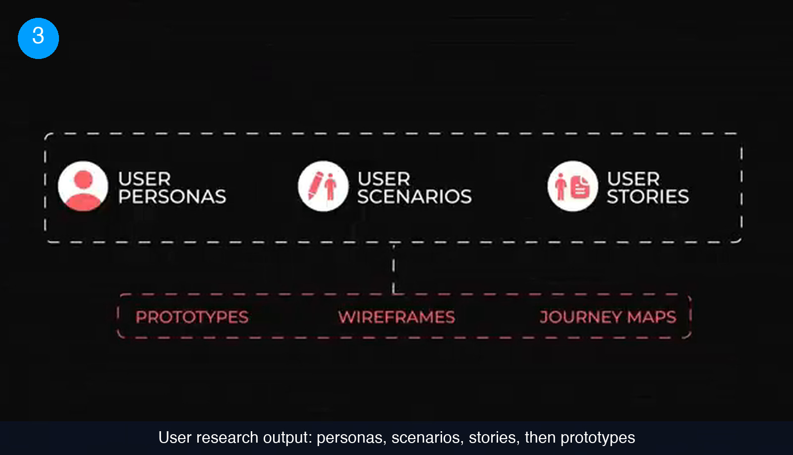 Slide showing user personas, user scenarios and user stories in one box, feeding a second box containing prototypes, wireframes and journey maps
