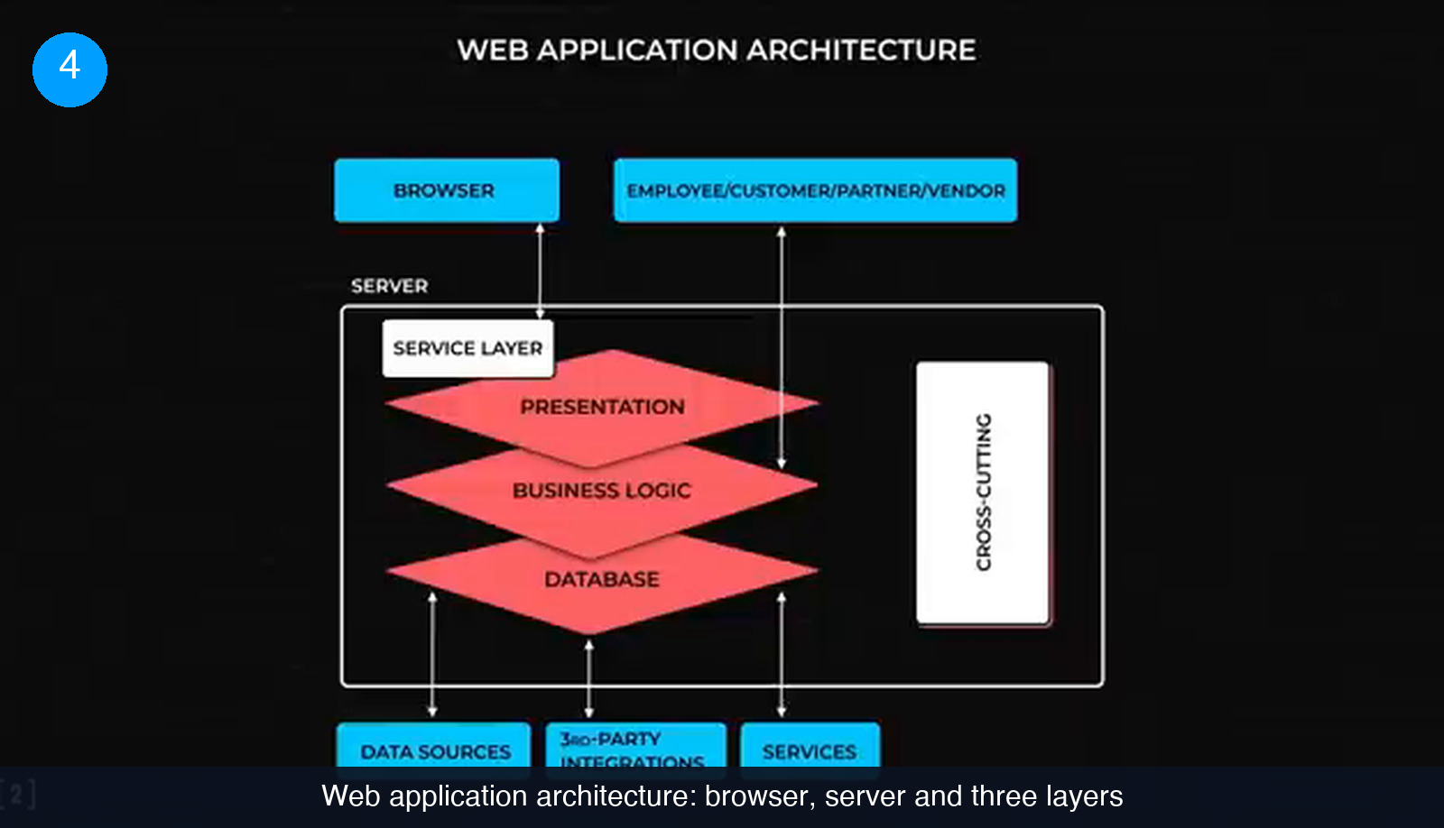 Web application architecture diagram with browser and user boxes above a server block containing a service layer and presentation, business logic and database layers, connected to data sources, third-party integrations and services