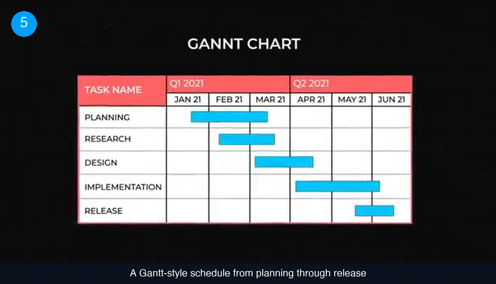 Gantt-style chart with rows for planning, research, design, implementation and release, and bars spread across the months of two quarters