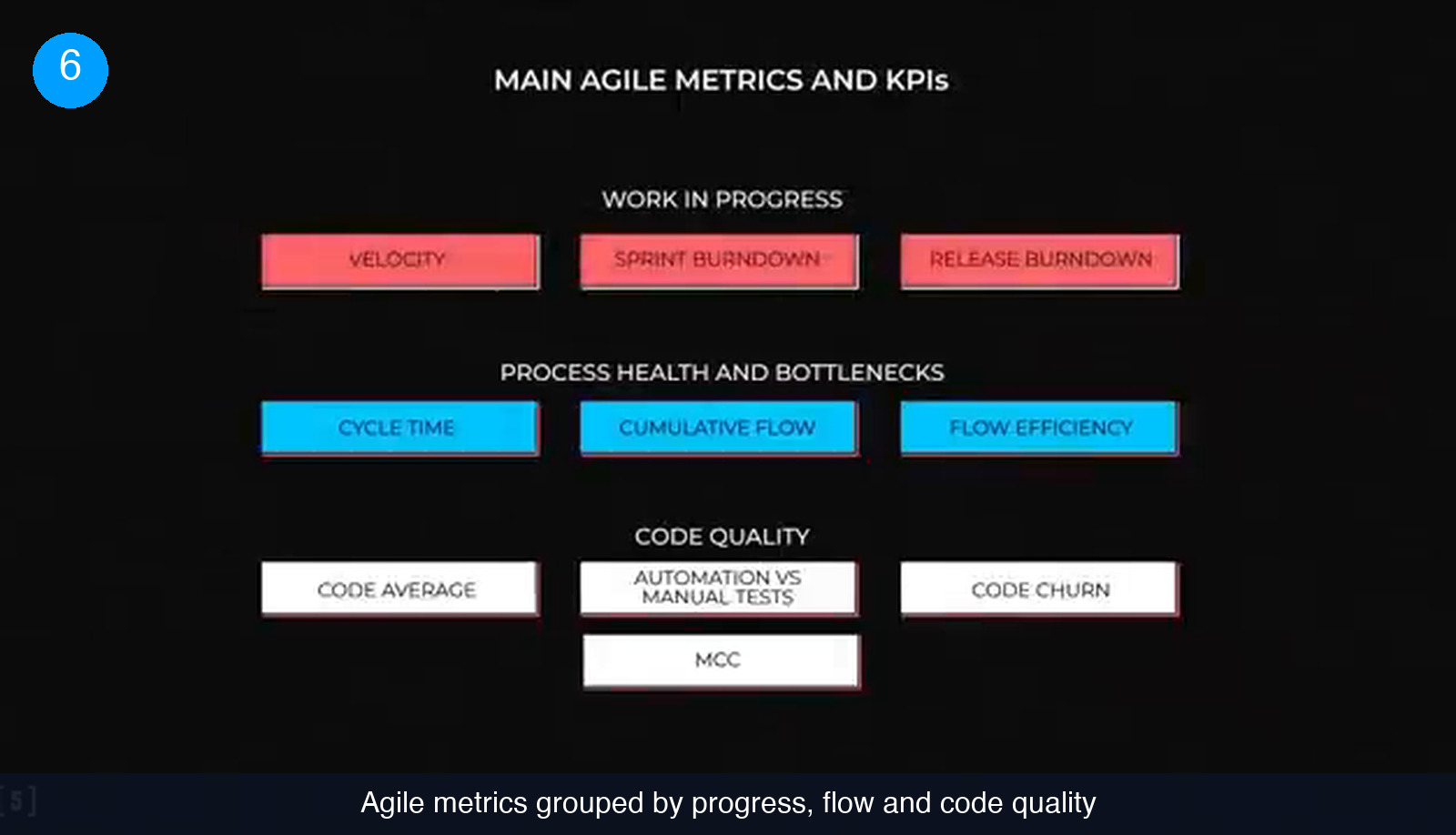 Board of agile metrics grouped in three rows: work in progress with velocity, sprint burndown and release burndown; process health with cycle time, cumulative flow and flow efficiency; and a code quality row