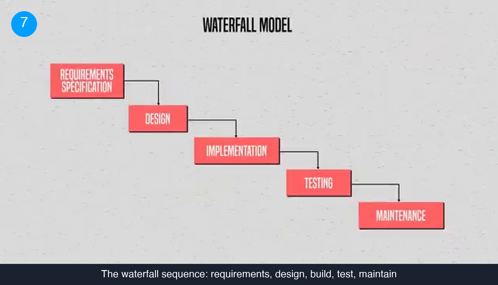 Waterfall model diagram with five stepped boxes: requirements specification, design, implementation, testing and maintenance, each feeding the next